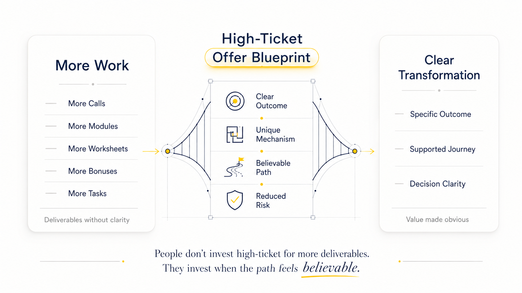 High-Ticket Offer Blueprint diagram contrasting More Work (more calls, modules, worksheets, bonuses, tasks) with Clear Transformation (specific outcome, supported journey, decision clarity).