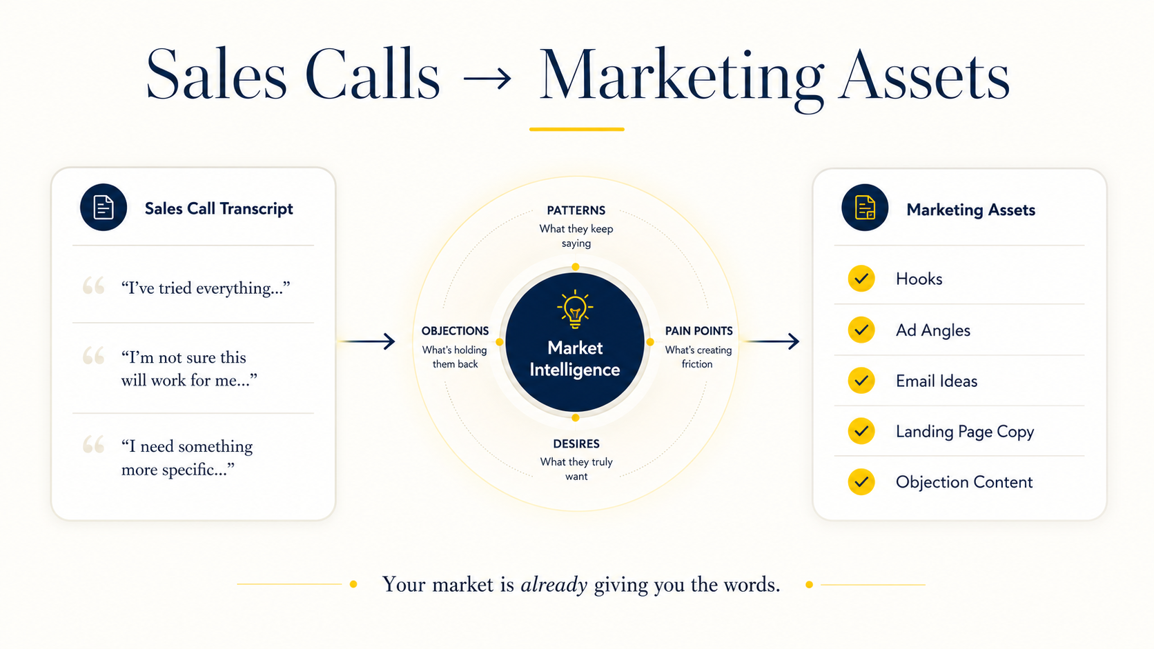 Sales Calls to Marketing Assets diagram showing how a sales call transcript becomes market intelligence (objections, patterns, pain points, desires) and turns into marketing assets like hooks, ad angles, email ideas, landing page copy, and objection content.