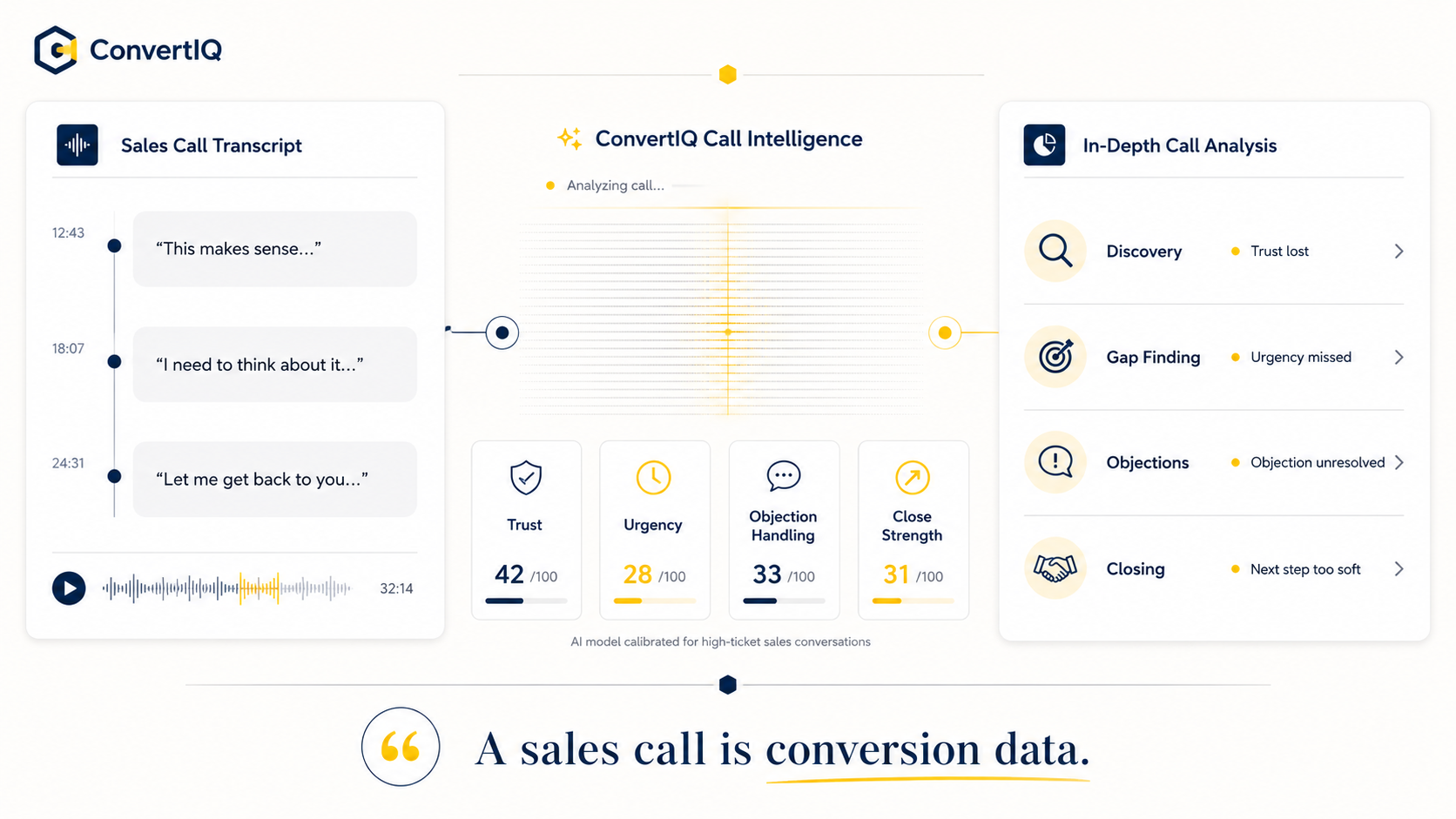 ConvertIQ sales call analysis dashboard showing transcript highlights, trust, urgency, objection handling, and close strength scores.