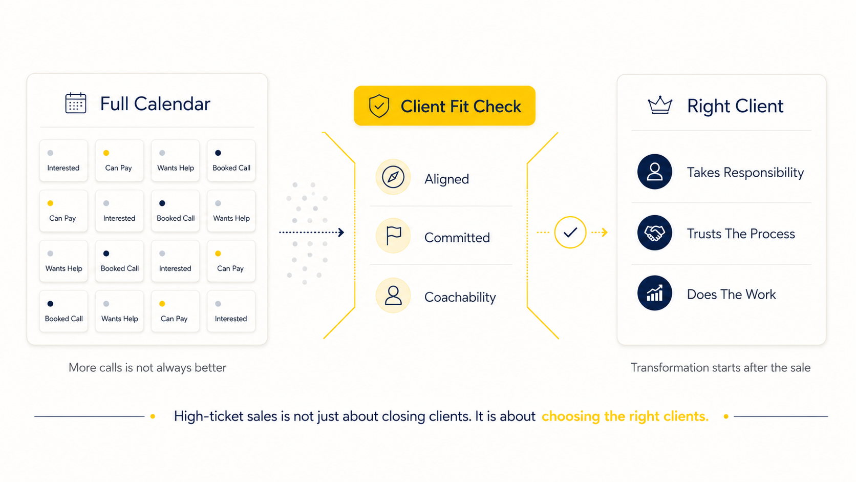 Client Fit Check diagram showing how a full calendar of mixed leads is filtered through alignment, commitment, and coachability into the right clients who take responsibility, trust the process, and do the work.