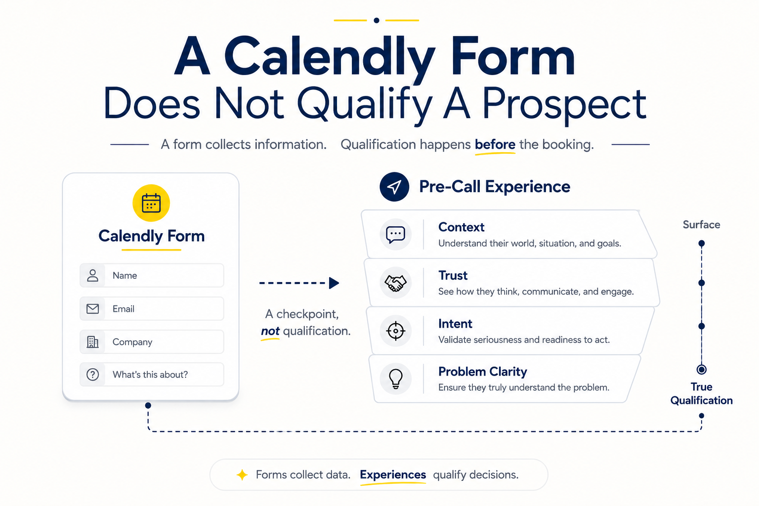 Editorial diagram contrasting a Calendly form with a pre-call experience covering context, trust, intent, and problem clarity.