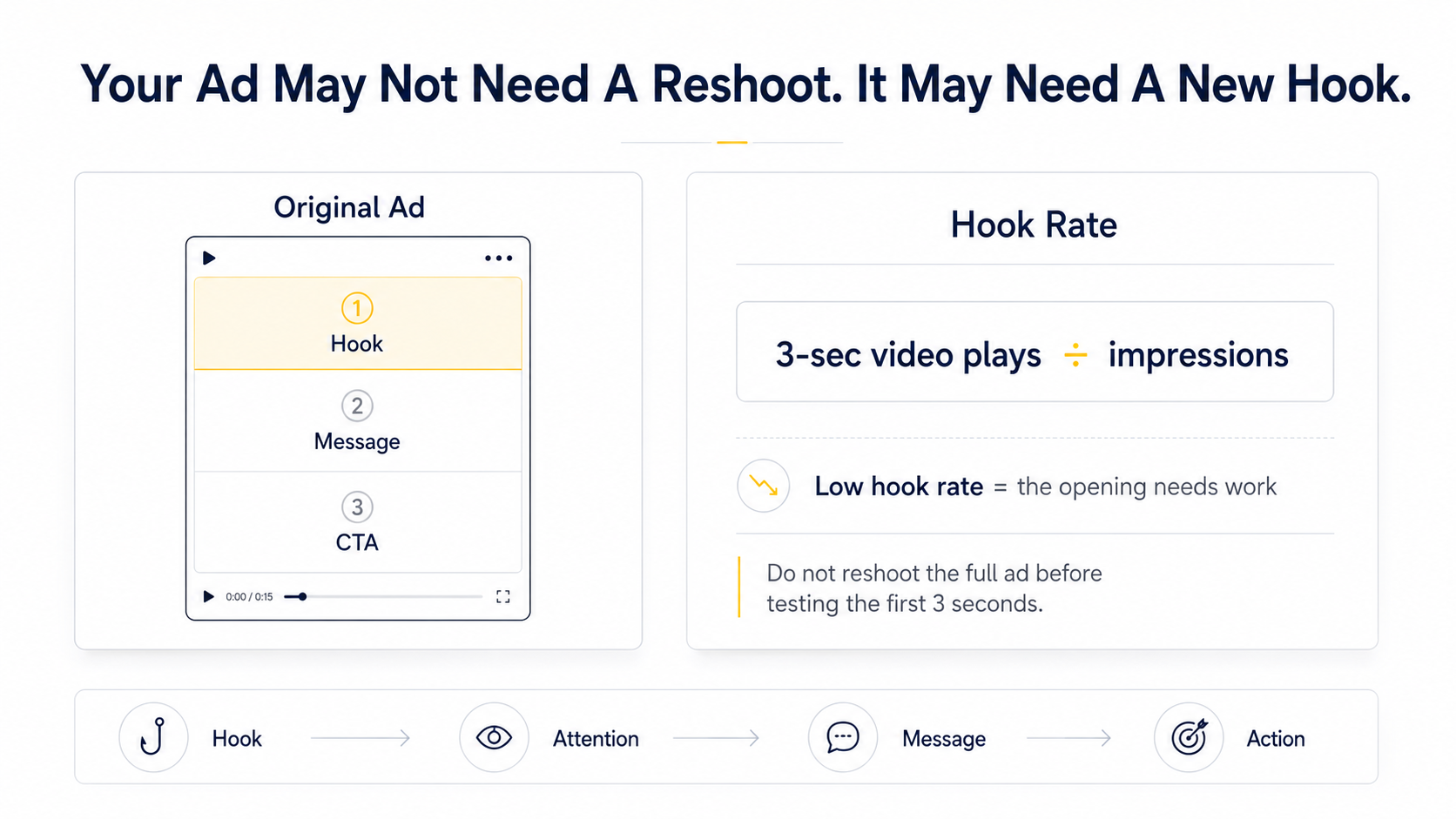 Diagram showing an ad split into Hook, Message, and CTA, with the hook rate formula: 3-second video plays divided by impressions.