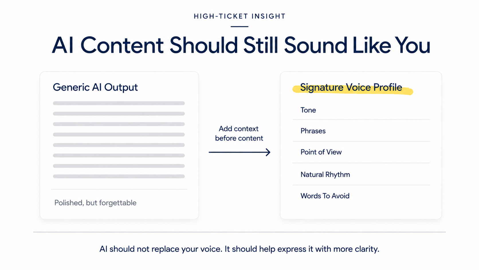 Diagram contrasting generic AI output with a Signature Voice Profile built from tone, phrases, point of view, natural rhythm, and words to avoid.