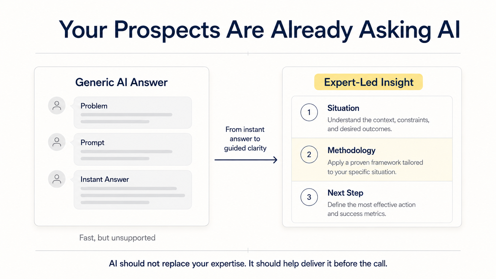 Diagram contrasting a generic AI answer with an expert-led insight flow of Situation, Methodology, and Next Step.