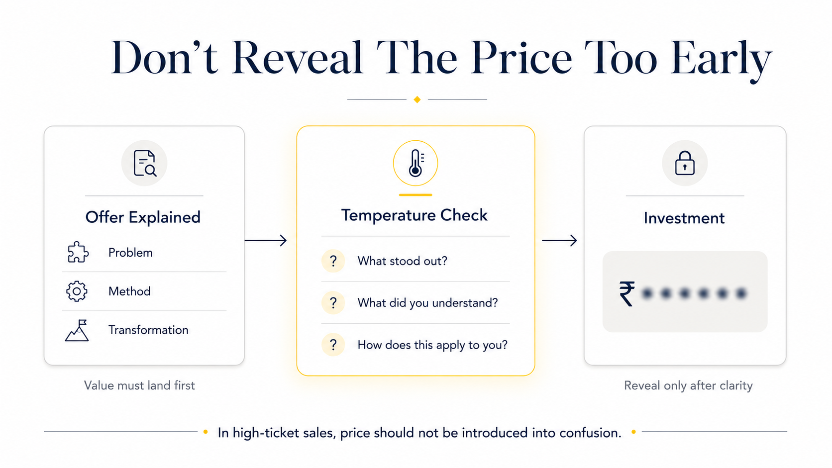 Diagram showing the sequence: Offer Explained, Temperature Check, then Investment reveal.