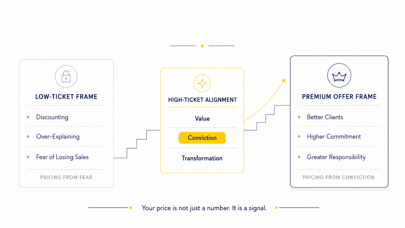 Diagram showing the shift from a low-ticket frame of pricing from fear to a premium offer frame of pricing from conviction, anchored by high-ticket alignment of value, conviction, and transformation.