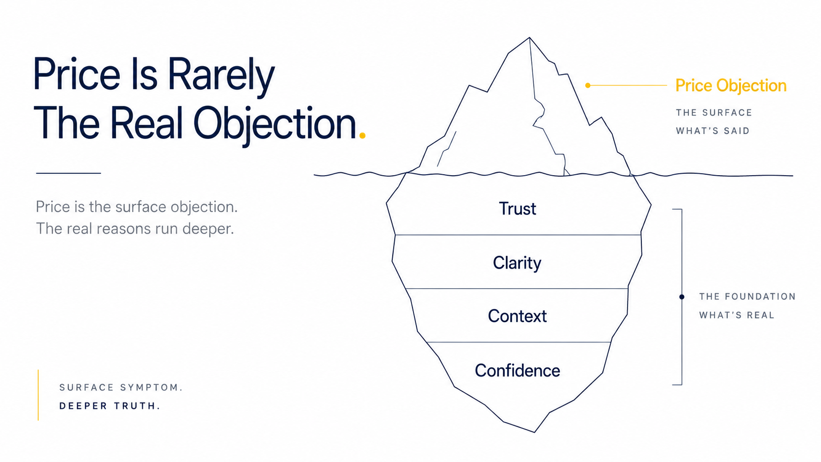 Iceberg diagram showing price as the surface objection above water, with Trust, Clarity, Context, and Confidence as the deeper foundation below.